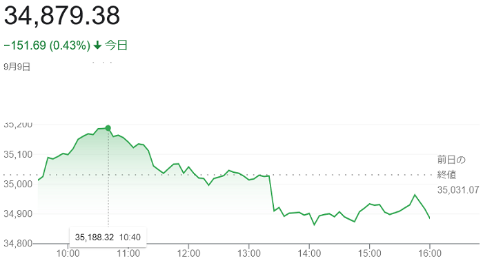 ダウ平均株価（９月９日）＠終値...