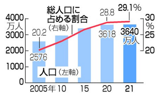 ６５歳以上の人口と割合（２０２...