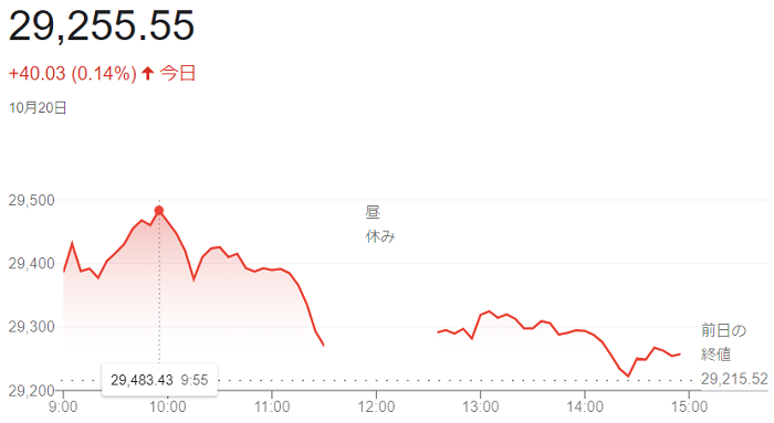 日経平均株価（１０月２０日）＠...