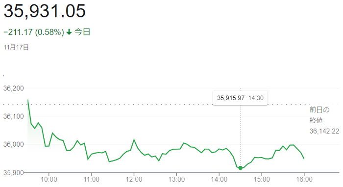 ダウ平均株価（１１月１７日）＠...