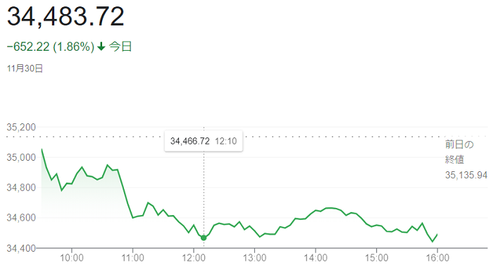 ダウ平均株価（１１月３０日）
