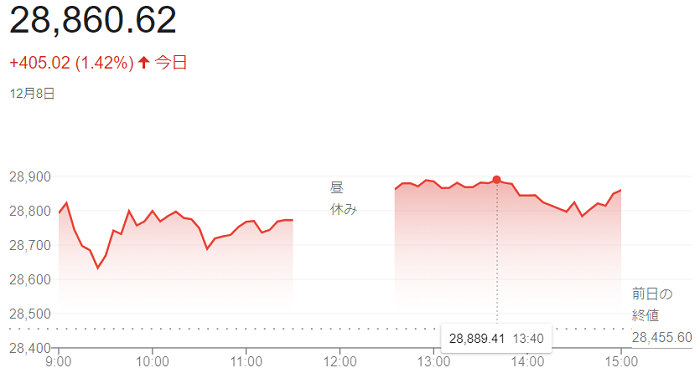 日経平均株価（１２月８日）＠終...
