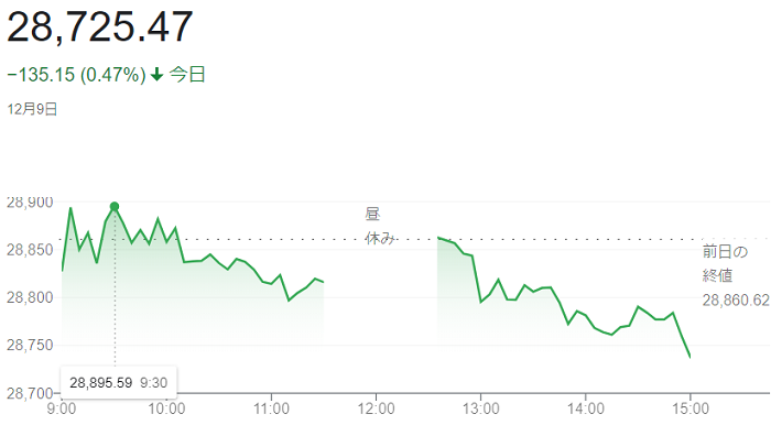 日経平均株価（１２月９日）＠終...