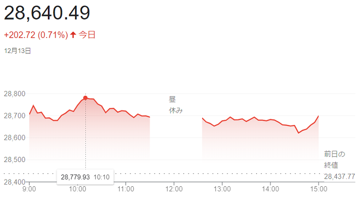 日経平均株価（１２月１３日）＠...