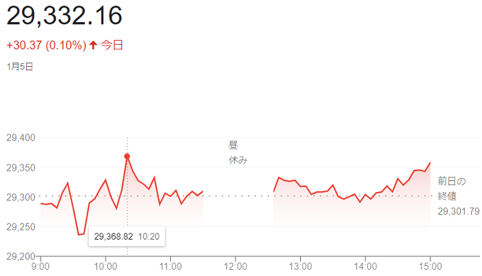 日経平均株価（１月５日）＠終値...