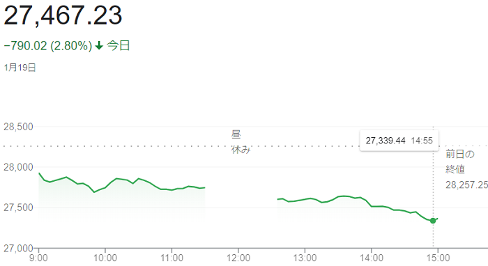 日経平均株価（１月１９日）＠終...