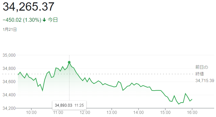ダウ平均株価（１月２１日）＠終...