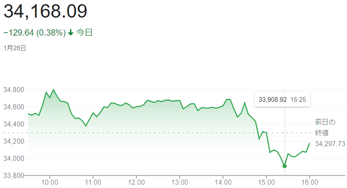 ダウ平均株価（１月２６日）＠終...