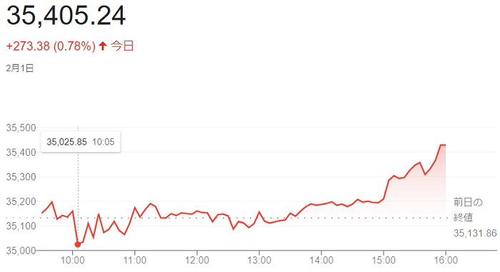 ダウ平均株価（２月１日）＠終値...