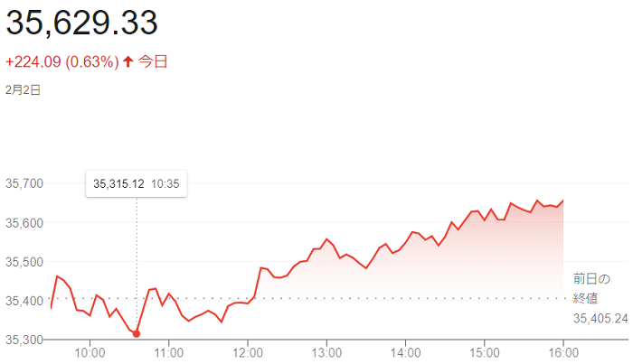 ダウ平均株価（２月２日）＠終値...