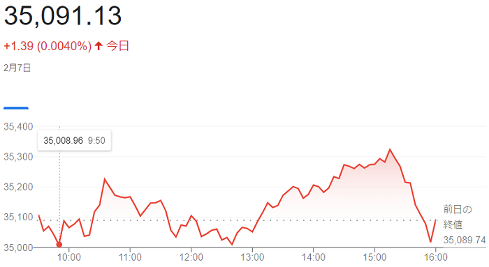 ダウ平均株価（２月７日）＠終値...