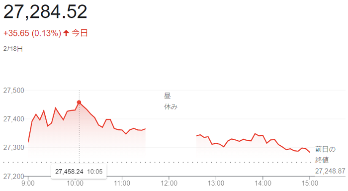 日経平均株価（２月８日）＠終値...