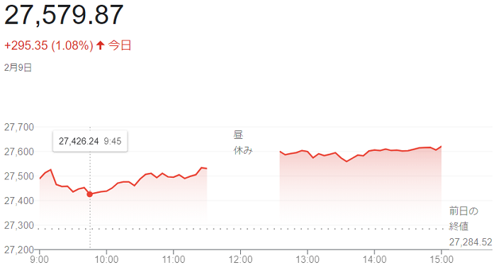 日経平均株価（２月９日）＠終値...