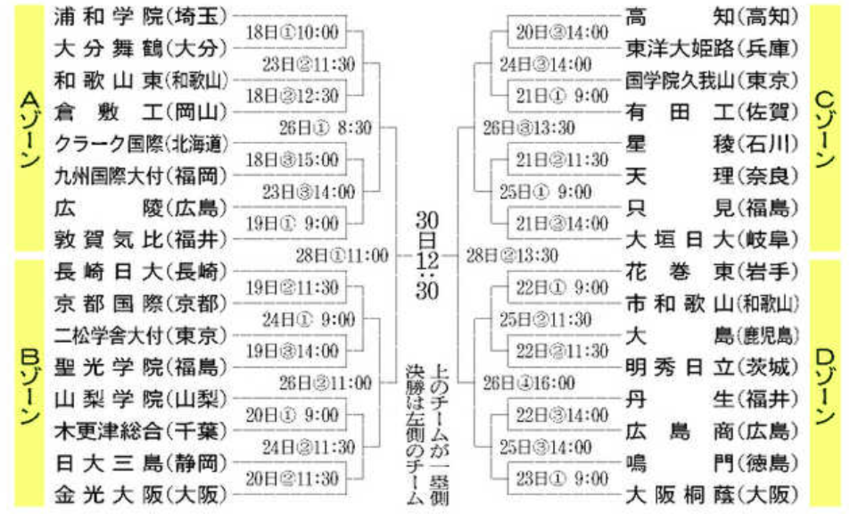 第９４回選抜大会組み合わせ決定