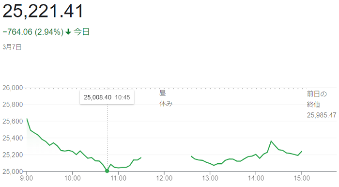 日経平均株価（３月７日）＠終値...