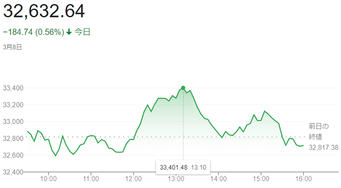 ダウ平均株価（３月８日）＠終値...