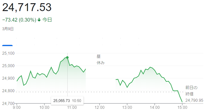 日経平均株価（３月９日）＠終値...