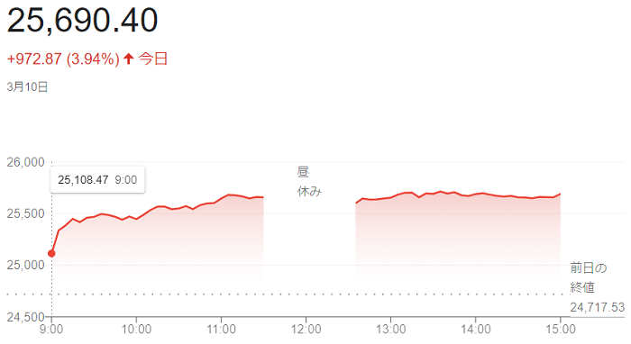 日経平均株価（３月１０日）＠終...