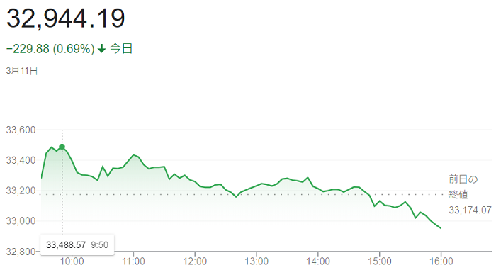 ダウ平均株価（３月１１日）＠終...
