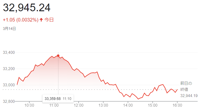 ダウ平均株価（３月１４日）＠終...