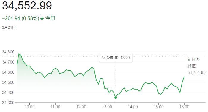 ダウ平均株価（３月２１日）＠終...
