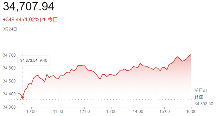 ダウ平均株価（３月２４日）＠終...