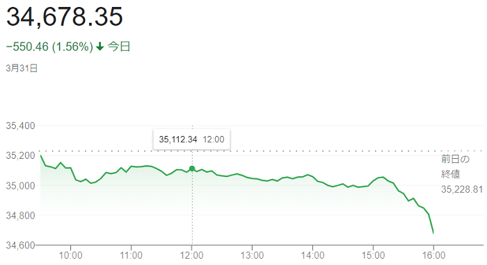 ダウ平均株価（３月３１日）＠終...
