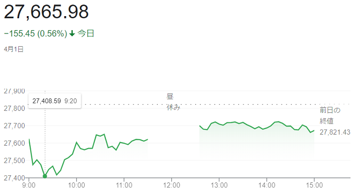 日経平均株価（４月１日）＠終値...