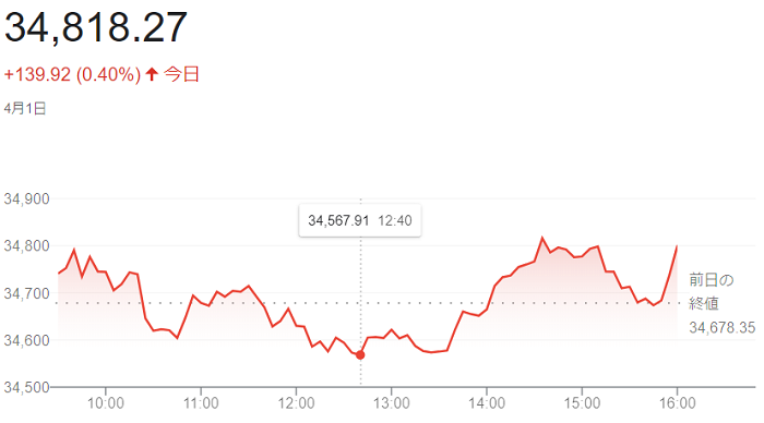 ダウ平均株価（４月１日）＠終値...