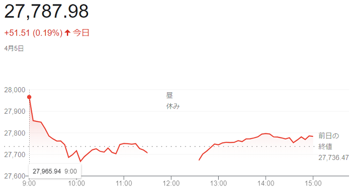 日経平均株価（４月５日）＠終値...