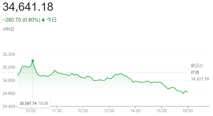 ダウ平均株価（４月５日）＠終値...