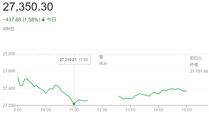 日経平均株価（４月６日）＠終値...
