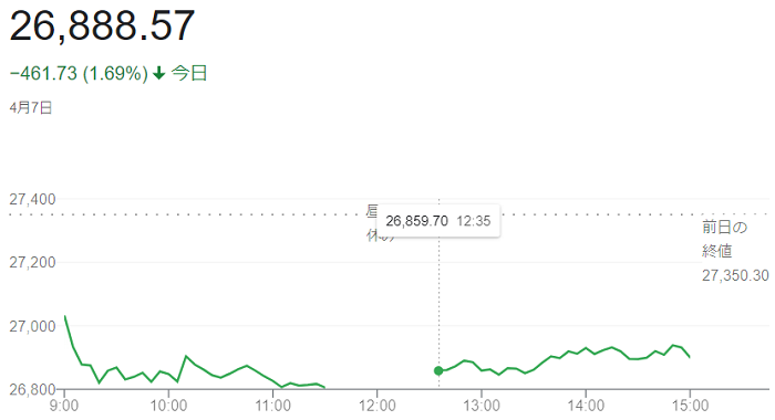 日経平均株価（４月７日）＠終値...