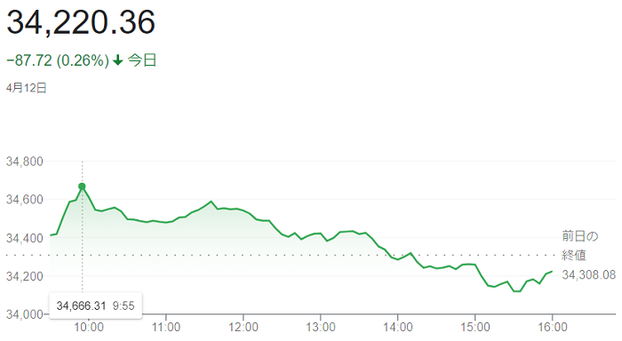 ダウ平均株価（４月１２日）＠終...