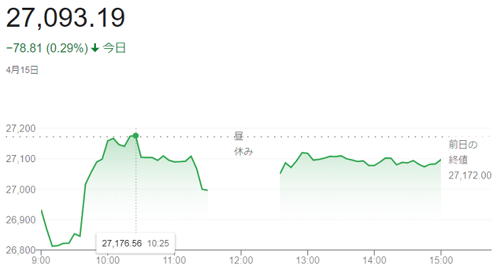 日経平均株価（４月１５日）＠終...