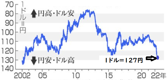 円安「１ドル＝１２７円」