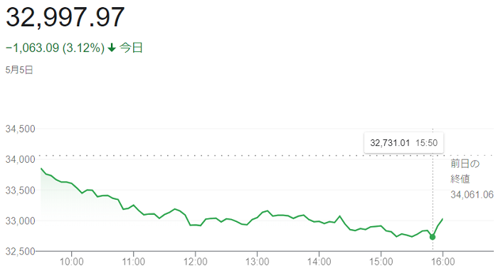 ダウ平均株価（５月５日）＠終値