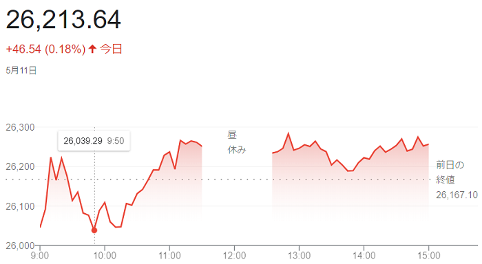 日経平均株価（５月１１日）＠終...
