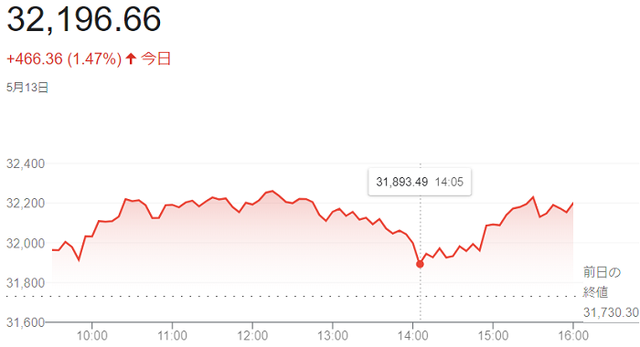 ダウ平均株価（５月１３日）＠終...