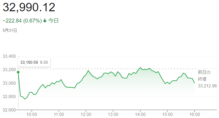 ダウ平均株価（５月３１日）