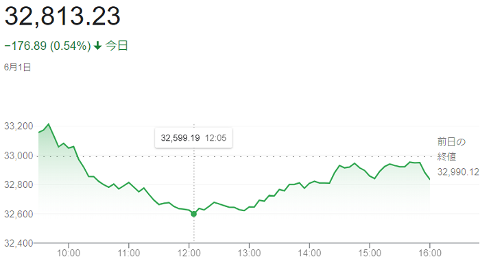 ダウ平均株価（６月１日）＠終値...