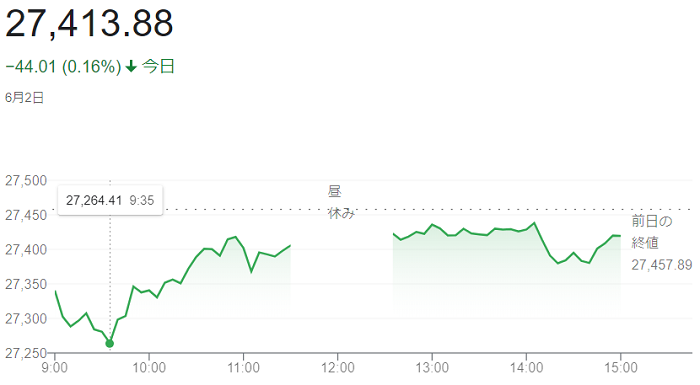 日経平均株価（６月２日）＠終値...