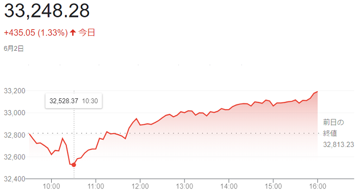 ダウ平均株価（６月２日）