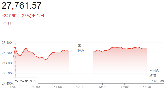 日経平均株価（６月３日）＠終値...