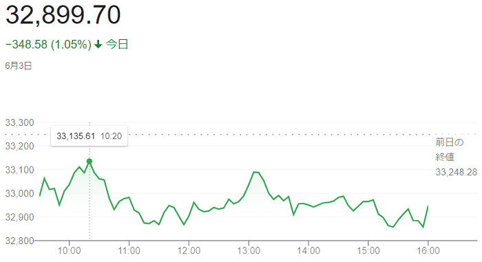 ダウ平均株価（６月３日）＠終値...