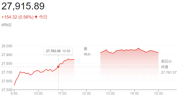 日経平均株価（６月６日）＠終値...