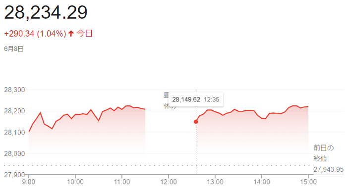 日経平均株価（６月８日）＠２万...