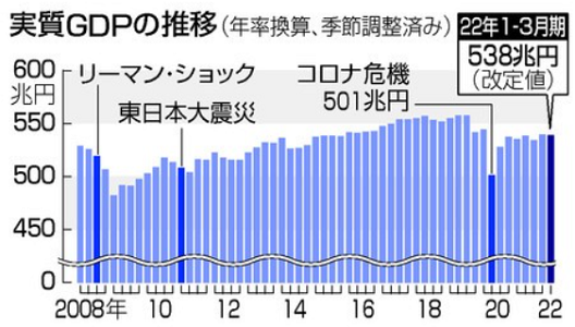 実質ＧＤＰ（０．５％減）＠２０...