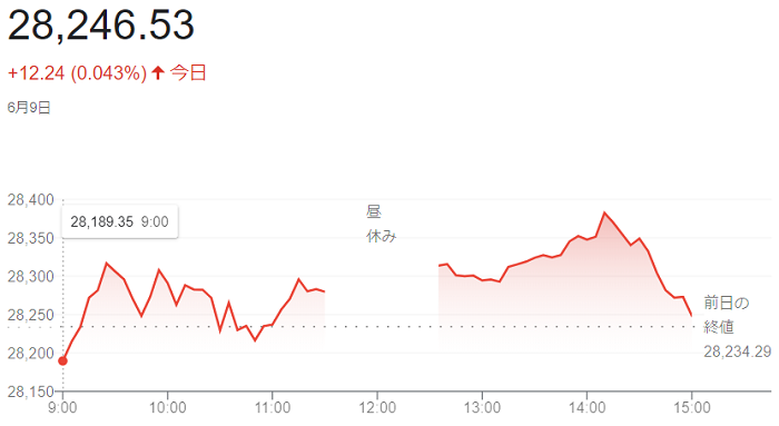 日経平均株価（６月９日）＠終値...
