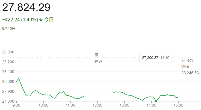 日経平均株価（６月１０日）＠終...